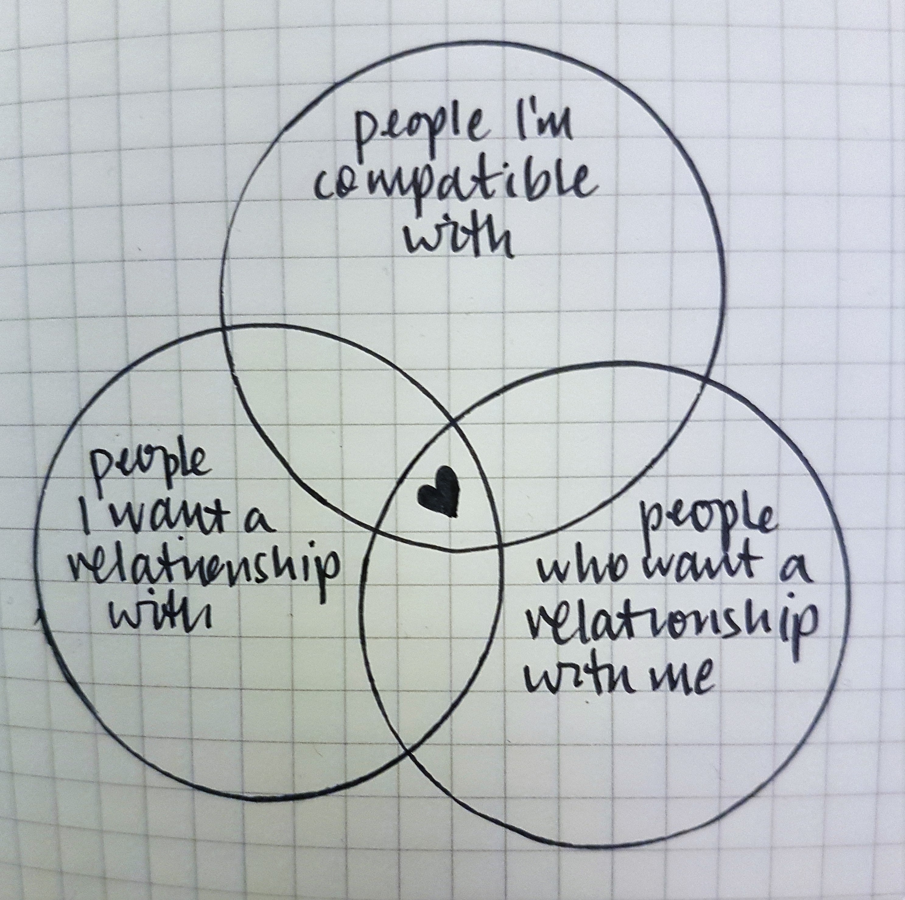 relationship venn diagram.jpg